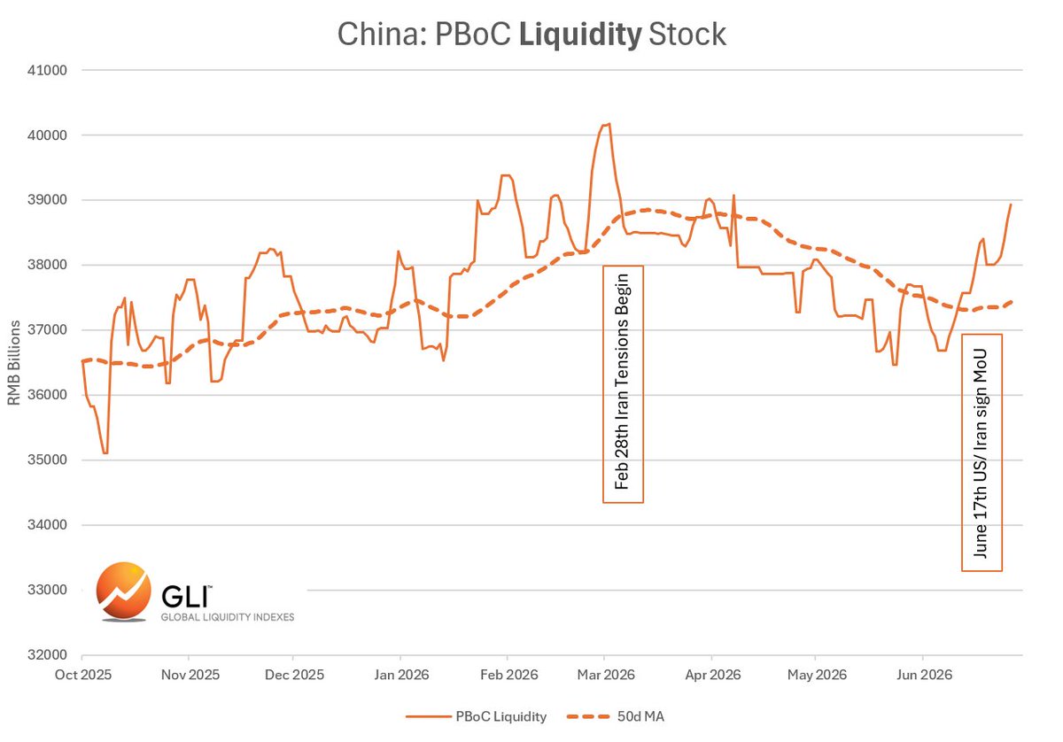 I have been leaning into this theory for a couple of weeks. China pulled back money supply as oil and middle east flared up. 

China now back to building up their money supply. Gold and silver may start to react to this development rather than the narrative that the Federal