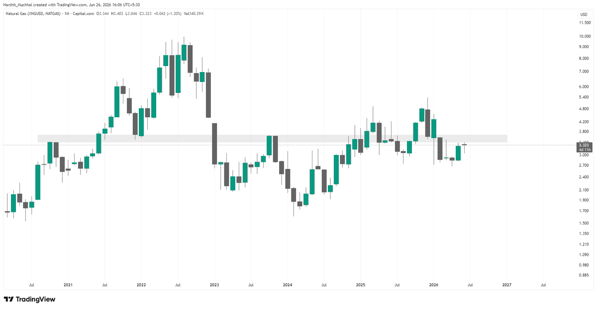 tradiomics's tweet photo. Investors will hate me for sharing this insider-level research.

But here's one chart that explains what's happening worldwide 📊 

Every market cycle has one asset that quietly absorbs capital while everyone else is distracted.

Everyone is debating AI.
Everyone is chasing Bitcoin.
Everyone is watching Gold, Silver, Semiconductors stocks & Korean markets.

In 2026, I think Natural Gas/Gasoline could become that story.

Here's why.

Let's connect the dots. 👇

- The U.S. is already the world's largest producer of natural gas, controlling more than 25% of global supply.

- QatarEnergy suspended LNG production after the U.S. and Israel launched military action against Iran on February 28 (and production has reportedly not fully resumed).

- Oil prices is cracking down but deal is not signed yet.

- About 20% of the world's oil and liquefied natural gas usually passes through the Strait of Hormuz

- Asia's energy demand expected to grow by about 5% annually.

- Electricity generation, manufacturing and chemicals all rely heavily on gas.

- Even small supply shocks can move prices much faster than most investors expect.

Now think one step ahead.

If global manufacturing stays resilient...
If Asia's power demand keeps rising...
If another geopolitical disruption affects LNG exports...

Natural Gas stops being "just another commodity."

It becomes a strategic asset ⚡

I doesn't predict the future. The market decides.

But it suggests that institutional money may already be positioning before the headlines arrive.

Maybe in 2-4 months the news will catch up.

That's when financial media starts asking,
"Why is Natural Gas suddenly outperforming?"

But by then, smart money is usually already there.

I'm not saying buy today.

I'm saying this is one of the few macro themes that deserves far more attention than it's getting.

Predictions are easy. Positioning is hard.

The market will decide whether this thesis is right.

Until then, I'm watching the capital flows not the headlines 👀

Bookmark this.

If this plays out in 2026, remember where you first read it in details.

@tradiomics