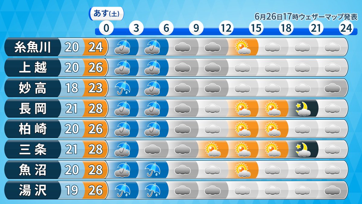 kumokumoayame's tweet photo. 【新潟　週末の天気見通し】

▷27日（土）
朝まで→広く雨☂️

日中→天気が回復して晴れや曇り
ただ山沿いはにわか雨があるかも
台風の県内への影響は大きくない見通し

最高気温は26日より高め＋ひざし

▷28日（日）
台風が本州から離れて晴れ🌤️
ただ山沿いは午後から
局地的ににわか雨や雷雨注意 https://t.co/05sPbHSAkh