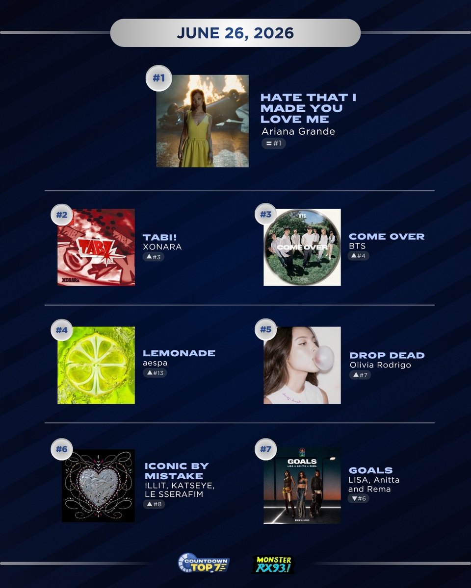 RX931's tweet photo. The girlies crawled up the #CountdownTop7 charts! 💋
KATSEYE, ILLIT, & LESSERAFIM's 'ICONIC BY MISTAKE' 🔥 takes the #4 spot — it's algorithm bulletproof! 🤩
Tune in every Friday, 7-8 PM 📻 Hosted by Hazel Hottie. #IAmAMonster https://t.co/i8akhC5qzk