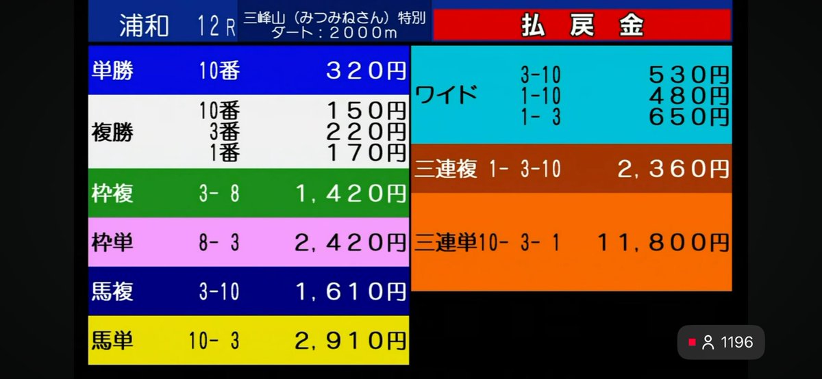 naanaashii_1's tweet photo. 浦和12R🎯🎯

◎3インベンション🥈
○10エクセルグラン🥇

馬連1点1610円🎯
ワイド1点530円🎯

推奨馬2頭でワンツーでごわす。
さすがに上手すぎるでしょ。
最終に強すぎる！！！！！！

いいですか、2連1点ずつですからね。
明日の中央も楽しみですなあああああ！！！

いいねと的中報告待ってます！！！