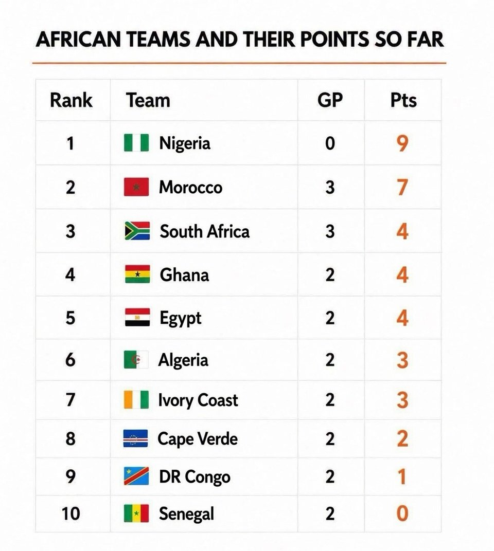Szymansk_ii's tweet photo. African teams have been amazing in this FIFA World Cup tournament https://t.co/ov8OAFaCBK