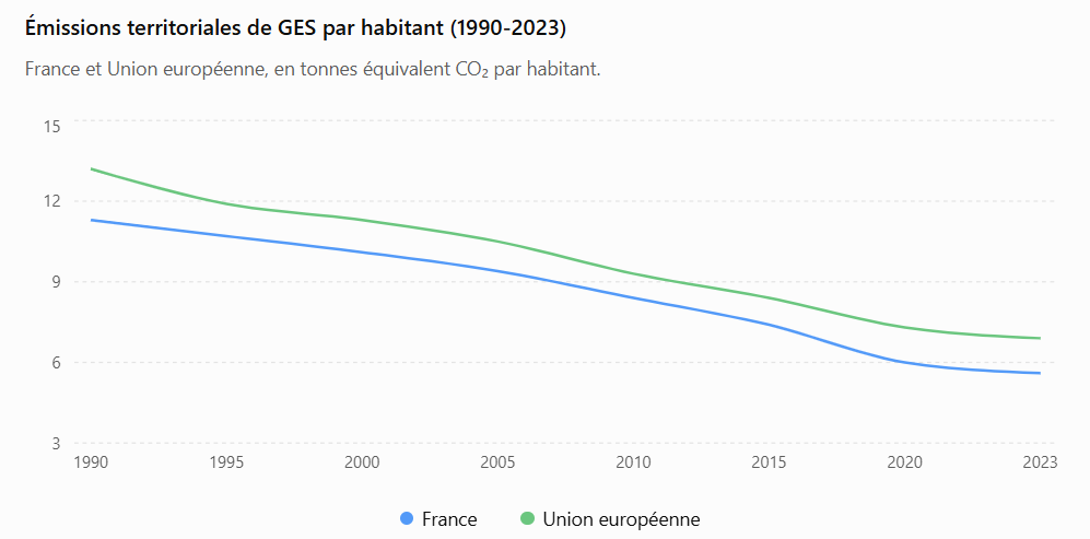 FrancoisCame's tweet photo. C'est pathologique : il faut qu'ils mentent...
"La canicule est la conséquence d’années d’inaction face au dérèglement climatique", dit la LFI. 

La réalité : la France émet nettement moins de gaz à effet de serre par habitant que l'Union européenne. Et ces émissions territoriales ont été réduites d'environ 50 % par habitant depuis 1990...

Ils ne peuvent pas s'en empêcher : comme le RN, LFI ment. Toujours.🙂