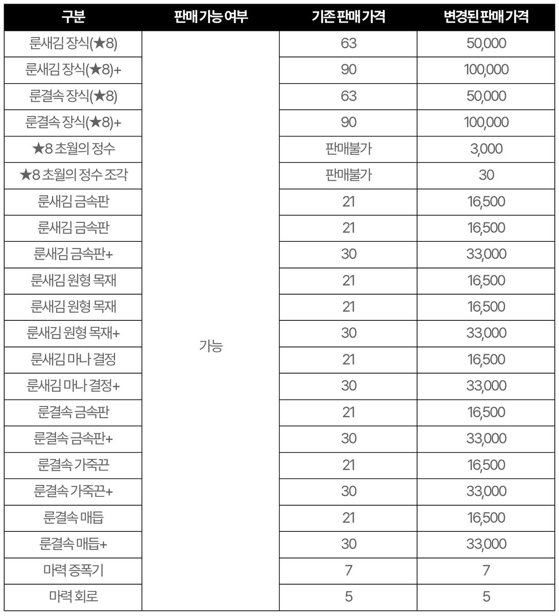 Beodeul_mm's tweet photo. 이전 시즌 초월재료는
2026년 8월 13일(목) 점검 후
상점판매가가 원상복구됩니다.

그 전까지 차근히 10성 룬으로 덮어서 초월재료 빼내어 정리합시다.
(이전시즌 초월된 장비에 10성 룬 덮어서 각인시, 8성룬+초월재료들+초월정수 뱉어냅니다.) https://t.co/sZd0YeNfXa