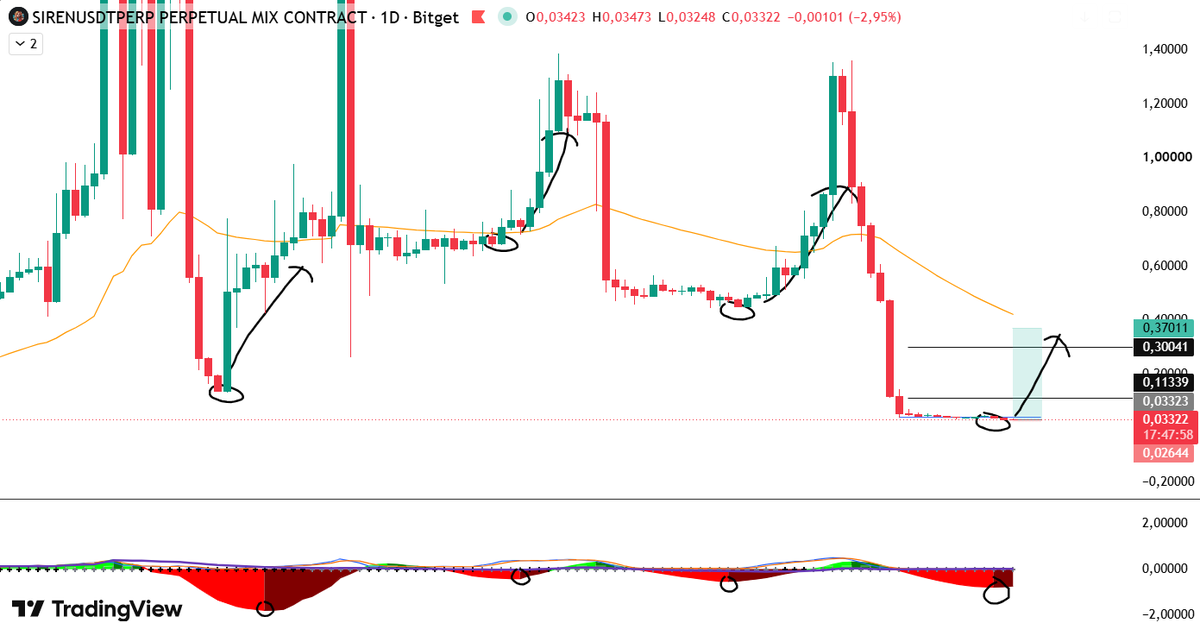 criptoaltoque's tweet photo. siren-2:native Voy a entrar en long. Poco capital y poco apalncamiento. Desde abril, siempre que MACD 1d se ha girado al alza, el precio ha tenido un fuerte impulso al alza. Veremos si se repite esta vez. https://t.co/jrgCb2KKEe