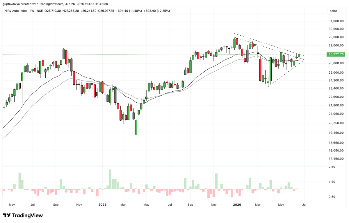 Tradetalkss's tweet photo. #AUTOINDEX #AUTOSTOCK - This sector looks ready for a breakout ?
Which stock here would you keep in your watchlist ? https://t.co/IWMsBuNugR
