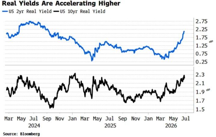 Barchart's tweet photo. Real Treasury Yields jump to highest level in almost 2 years 📈 📈 https://t.co/t0tUY3yPRZ