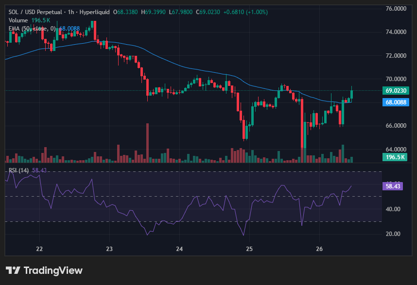 nk3067904's tweet photo. #index
The Setup: ✅ The Trigger: SOL drops >3% in 1 hour + Volume spikes 2x higher than normal. ✅ The Logic: Historically, these "panic flushes" lead to a bounce 76% of the time. ✅ The Result: Caught a 4% move with 3x leverage.
Trading isn't about guessing; it's about waiting https://t.co/qh1plWFkOX