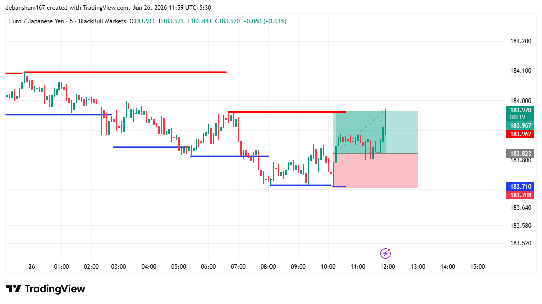 gstradingteam's tweet photo. #eurjpy tp hit https://t.co/mtZmuEH7MV