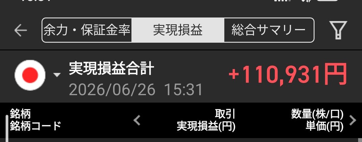 sabaheta35's tweet photo. 今日のデイトレ結果
+110931
キオクシアでめっちゃ負けて萎え https://t.co/stJB1mIxyH
