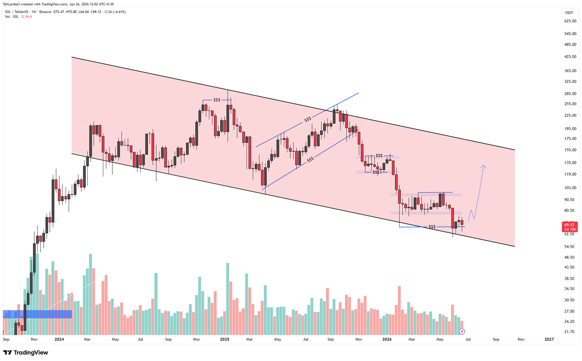 TehLamboX's tweet photo. $SOL #SOL Update:

This didn't break the structure with Bitcoin and Ethereum and held its bullish structure through out. Might now even breakout above 75 anytime with tokenized stocks trading volume surging, 90% of which is on SOLANA. This can blast off anytime. https://t.co/JRefFa2rxb