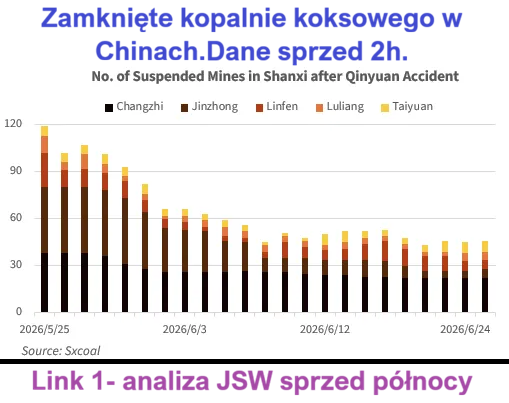 GPW_Trader2022's tweet photo. Dla inwestorów. Nowe dane z Chin o zamkniętych kopalniach węgla koksowego (link 2⃣). Najnowsza analiza JSW⚒️ sprzed północy w 1⃣. SxCoal informuje, że nawet czynne kopalnie ograniczyły produkcję od 20% do 80%.

1⃣Najnowsza analiza
https://t.co/qXAkowx3wP
Link 2⃣
https://t.co/O5juAn4R9B
