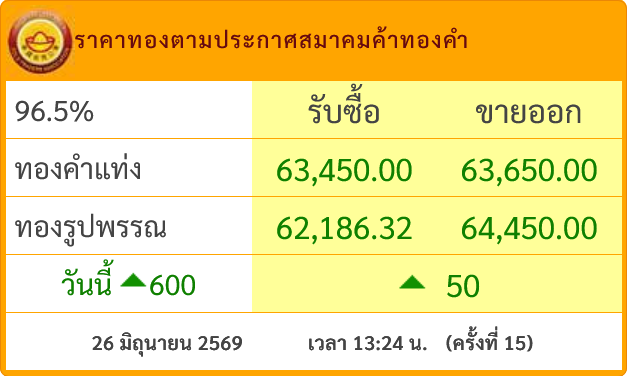 goldpricedaily's tweet photo. #ราคาทองวันนี้ ล่าสุดประกาศ #ราคาทอง ครั้งที่ 15(13.24) เพิ่มขึ้นสู่บริเวณ 63,650 บาท ส่งผลให้วันนี้ #ราคาทองคำ ปรับตัวเพิ่มขึ้นแล้ว 600 บาท https://t.co/rjKKdA0JDh