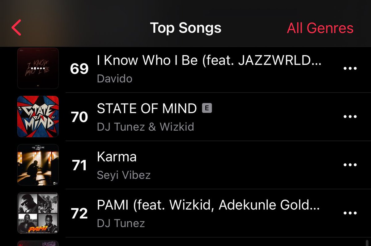 STFUPALMER's tweet photo. 🚨 .@Davido’s “I Know Who I Be” ft. @Jazzwrld1 &amp; @GL_Ceejay debuts at #69 on the Apple Music Nigeria 🇳🇬 Top Songs chart! 📊 https://t.co/pW4YzwCQzn
