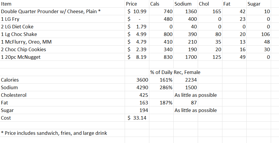 WindowsRWBY's tweet photo. I, uhh, hmm. I did the maths of the McCrelly (@crellythecow) order, and kinda wish I didn't.

3600 Calories
4290mg Sodium
194g Sugar
And at my local McD's, before tax, $33.14 https://t.co/JVIeQhEOcj