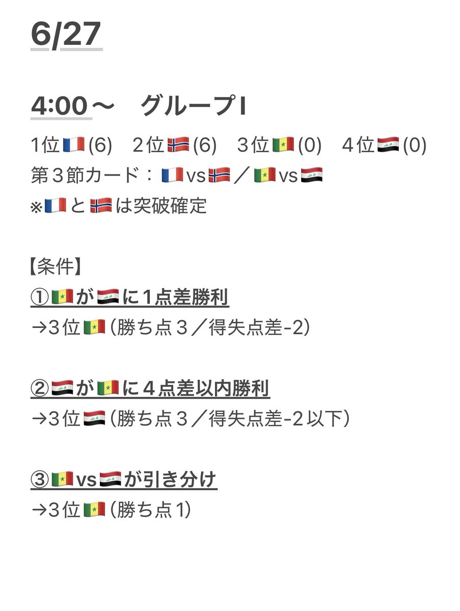 kanghyeonggi's tweet photo. #FIFAWorldCup
グループ12組中6組が終了、残る3位通過枠は5枠。

F組🇸🇪：勝ち点4　±0　※通過
E組🇪🇨：勝ち点4　±0　※通過
B組🇧🇦：勝ち点4　-1　※通過
D組🇵🇾：勝ち点4　-2　2G
A組🇰🇷：勝ち点3　-1　2G
C組🏴󠁧󠁢󠁳󠁣󠁴󠁿：勝ち点3　-3　1G

韓国は残り6組中3組で条件がクリアすれば通過。その条件をまとめました。 https://t.co/bOpr8JMlv3
