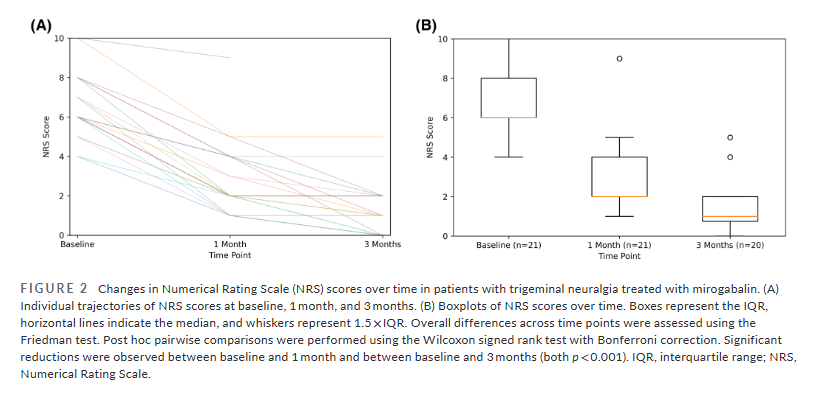 HeadacheJournal's tweet photo. Could #mirogabalin have a role in #TrigeminalNeuralgia?

In this pilot study, patients experienced short-term #pain improvement, no participants discontinued treatment because of AEs.

Larger RCTs are needed to confirm these findings.
🔗https://t.co/DmDVVxafIr https://t.co/pOMKtxYBVE