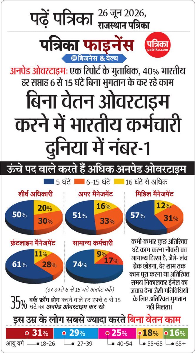 rpbreakingnews's tweet photo. अनपेड ओवरटाइम: एक रिपोर्ट के मुताबिक, 40% भारतीय हर सप्ताह 6 से 15 घंटे बिना भुगतान के कर रहे काम
बिना वेतन ओवरटाइम करने में भारतीय कर्मचारी दुनिया में नंबर-1
#patrika #rajasthanpatrika https://t.co/88qXzIwDsN