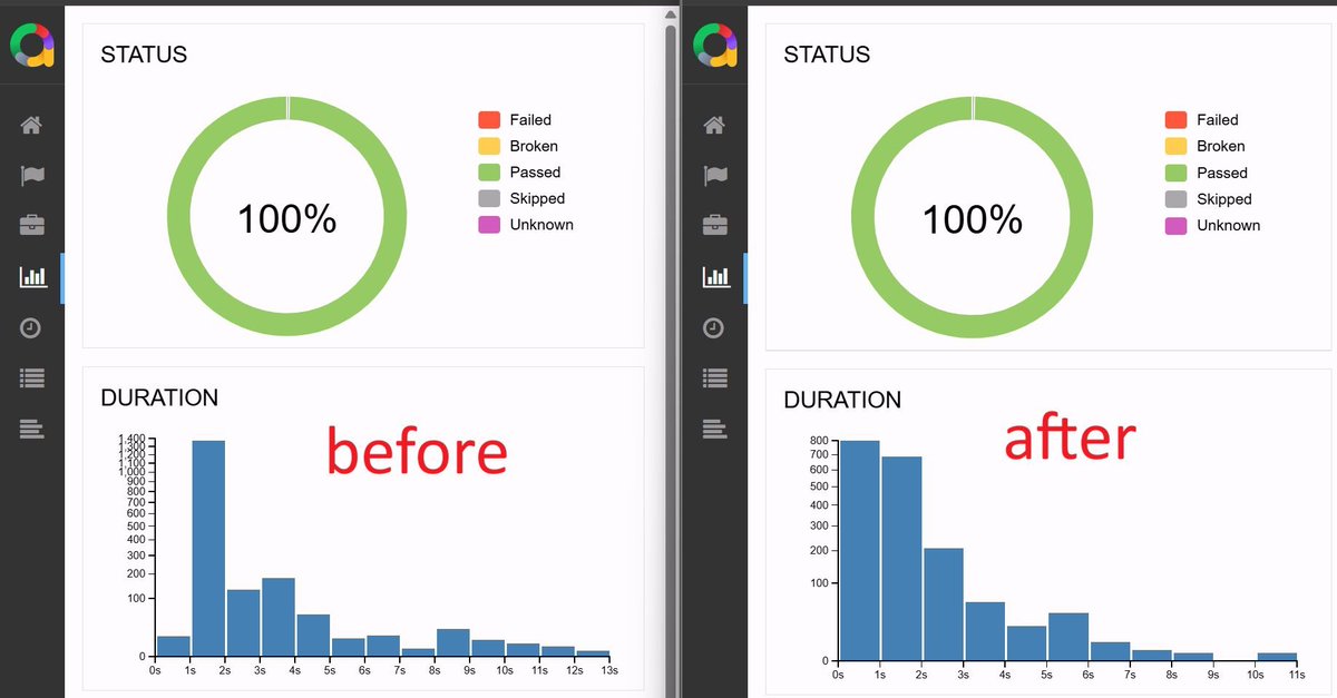 Ilnytskyi_sv2's tweet photo. Cut ~500-600ms from every Magento GraphQL API test.

~800 core tests now finish in under a second. https://t.co/SiR7MAK5ve