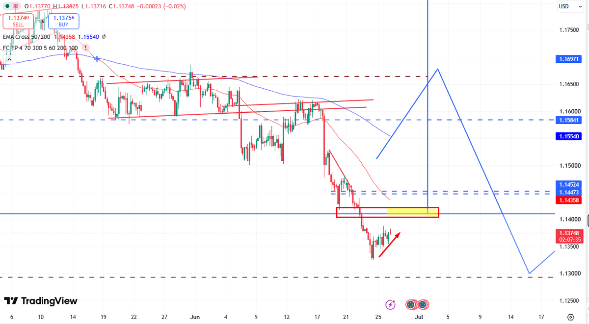 GonzaloCanete's tweet photo. 📉 Se están formando los Pull Backs que anunciamos en los reportes anteriores de Money Talks.
🟡 Bajistas del Oro → Preparen la escopeta 🎯
💶 Bajistas del Euro → Preparen la escopeta 🎯
📊 Los gráficos se ponen interesantes.
#EURUSD #GOLD #ORO #PullBacks #MoneyTalks https://t.co/Q0KTwKHDyR