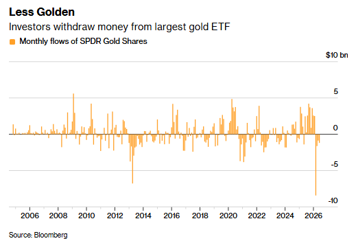Barchart's tweet photo. Gold $GLD has seen total withdrawals of $12 Billion since the end of February, the largest 4-month outflow in 13 years 🤯 👀 https://t.co/1qD8Sj2kLb