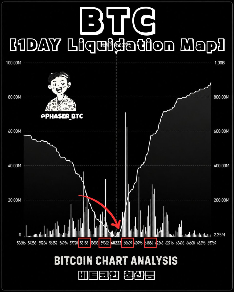PHASER_BTC's tweet photo. 비트코인(bitcoin:native  ) 청산 히트맵을 보겠습니다.

현재 가격은 약 59,775달러입니다.
이 차트는 가격대별로 청산 물량(레버리지)이 얼마나 쌓여 있는지를 보여주는 그림입니다.
핵심은 좌우 불균형입니다.

현재가 위쪽(약 60,000~65,000)에 쌓인 숏 청산 물량이, 아래쪽 롱 물량보다 압도적으로 많습니다(800M~1B 수준).
즉 가격이 위로 가면 그 숏들이 청산되며 추가 매수를 부르는 연료가 될 수 있다는 뜻입니다.
특히 현재가 바로 위, 약 60,222~60,609 구간에 큰 막대가 몰려 있습니다.
이 자리를 거래량과 함께 넘느냐가 단기 / 이번주말까지 중요한 자리입니다.
청산맵은 참고 지표로만 보시는 게 맞습니다.