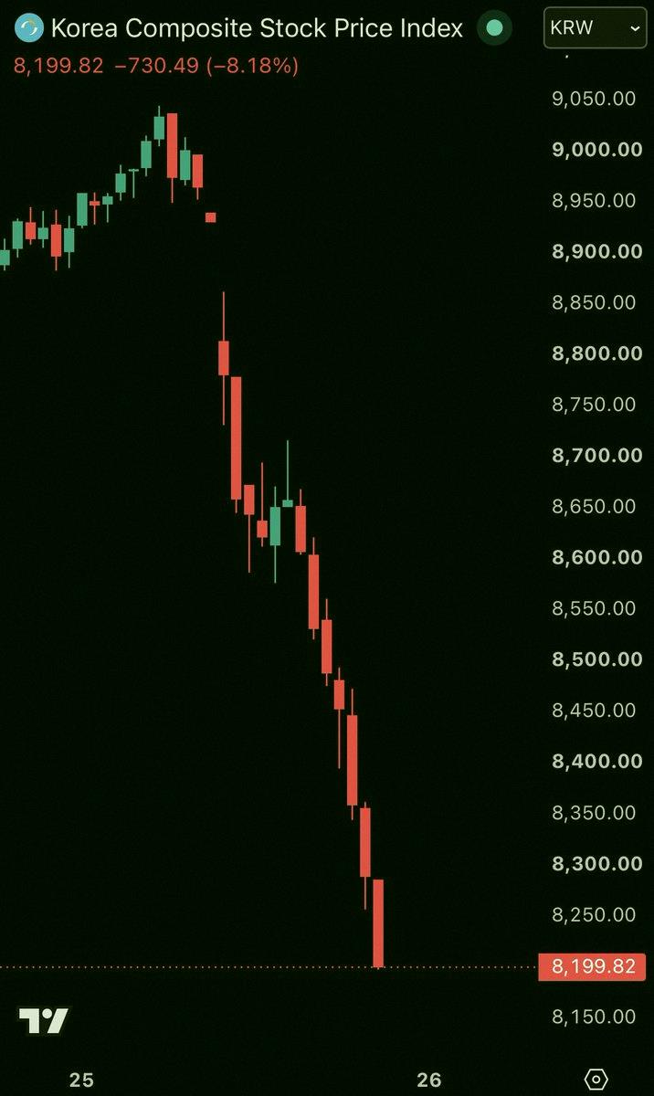 Dodakgame's tweet photo. Big news: South Korea's stock market just crashed over 8% and got halted at limit down. Wild day 😳 https://t.co/tzhhIpvwh7
