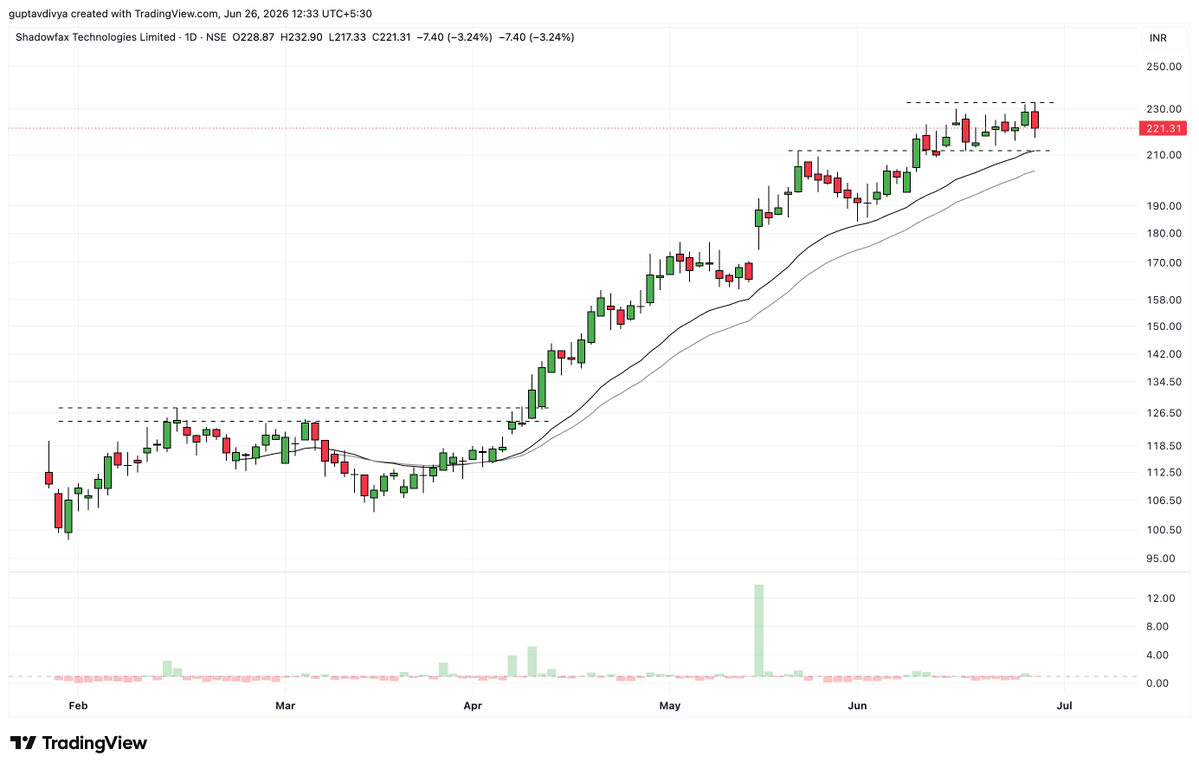 Tradetalkss's tweet photo. #SHADOWFAX - India's leading tech-enabled logistics companies, powering deliveries for e-commerce, quick commerce and D2C brands across the country. 📦🚚

After a sharp rally, it's now consolidating - a healthy pause, not a breakdown. Business momentum remains strong
A strong close above it could signal the next leg higher.