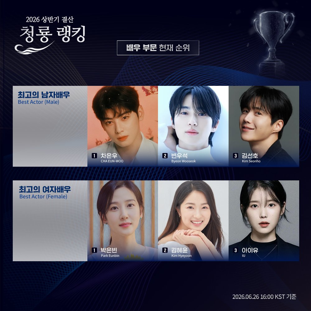 celeb_champ's tweet photo. [#셀럽챔프 x #스포츠조선]

2026 청룡랭킹 상반기 결산 투표 진행 중🐉
현재 순위를 함께 살펴볼까요🔎

🗳️ 실시간 순위 변동 확인하기! (~7/7⏰)
https://t.co/d1iZtdSEiP

🏆최고의 남자배우
1️⃣ #차은우 #CHAEUNWOO
2️⃣ #변우석 #ByeonWooSeok 
3️⃣ #김선호 #KimSeonho

🏆최고의 여자배우
1️⃣ #박은빈 #ParkEunbin
2️⃣ #김혜윤 #KimHyeyoon
3️⃣ #아이유 #IU

상반기를 빛낸 내 최애,
트로피 주인공 만들어 주기!✨