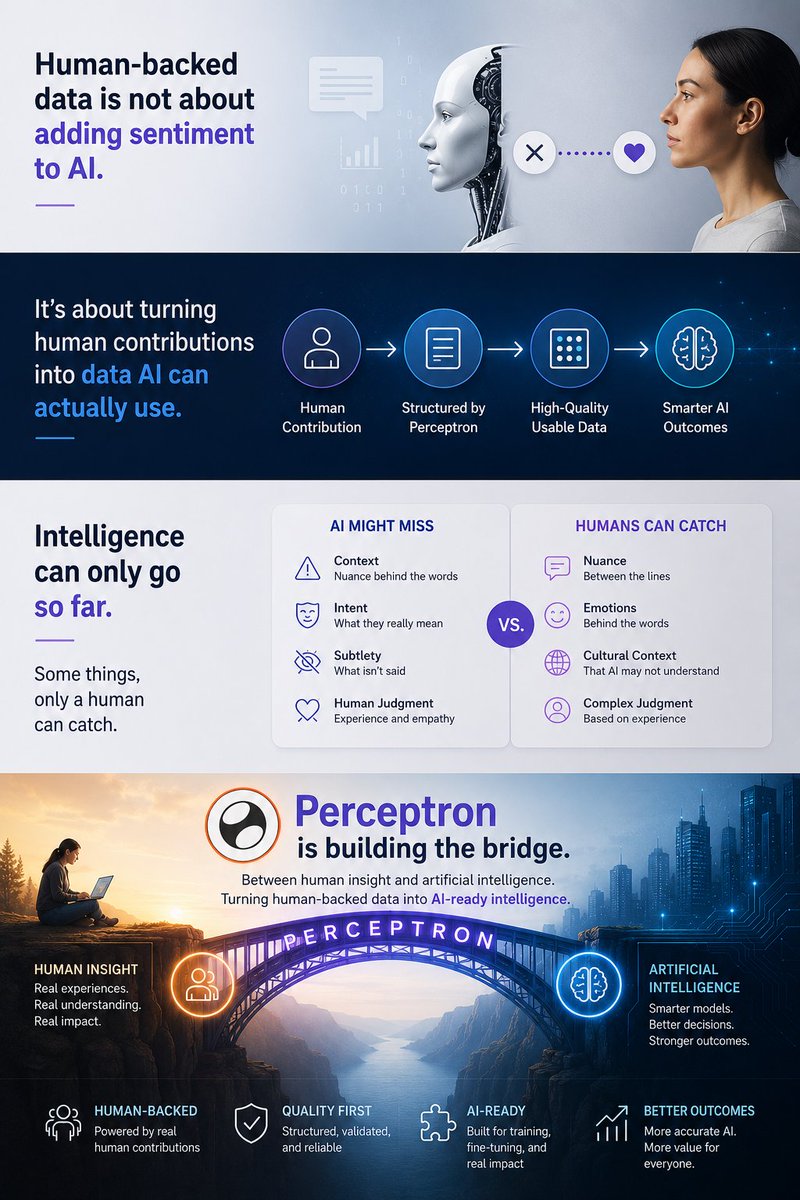 goodnight1515's tweet photo. Human-backed data isn't emotion for AI.
It's human insight transformed into machine-readable intelligence.
Some truths can only be recognized by people.
Perceptron is building the bridge.
@PerceptronNTWK #NodeAndProud 
#PerceptronAI https://t.co/30u3bXLKL5