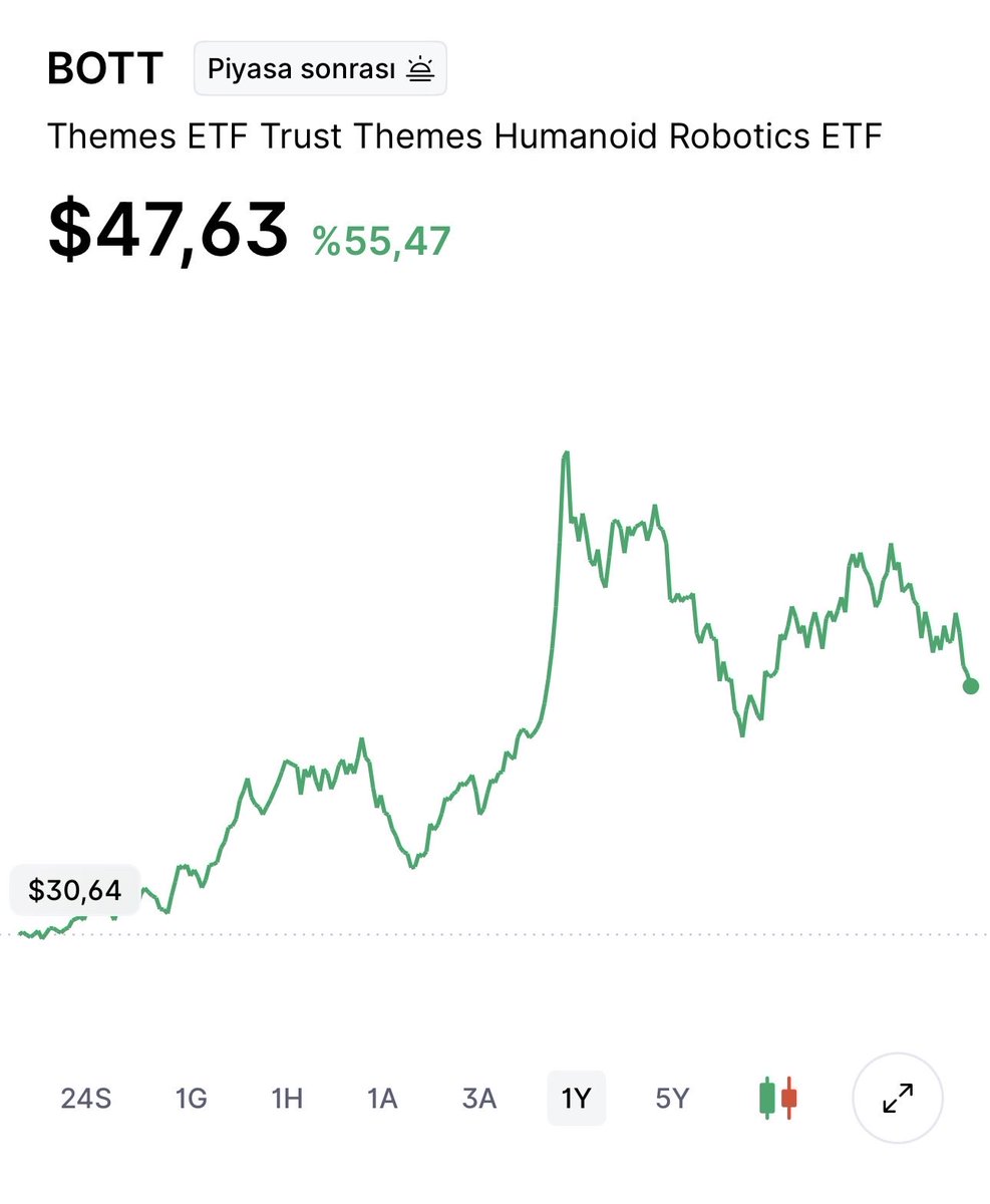 yatirimpsikolog's tweet photo. Evet bugün #usetf serimizden devam ediyoruz..
Misafirlerimiz #robotic #eft leri olacak
1- #BOTT (Themes Humanoid Robotics ETF )
Etf imiz daha çok ilerleyen yıllarda evlerinizin bir köşesinde yerini alacak #humanoid robotlara yoğunlaşıyor. Pasif yönetim %0,35 yönetim ücreti %55,47 son 1 yıl getiri. Ve Çin firmaları ağırlıkta
2- #ROBO (ROBO Global Robotics & Automation Index ETF )
En fazla sayıda şirkete yatırım yapan robotic fonlarından biri dünya genelinde 90 civarı hisse tutuyor. Daha çok endüstriyel otomasyon alanına yoğunlaşmakta. Pasif yönetim %0,95 yönetim ücreti %41,15 son 1 yıl getiri.
3- #BOTZ (Global X Robotics & Artificial Intelligence ETF )
Robotics yanında AI temasını da içeren bu fonumuz Endrüstriel robotlar ve otonom araçlar temalarını da içinde barındırmakta. Ayrıca Likiditesi en yüksek olan. Pasif yönetim %0,68 yönetim ücreti %13,66 son 1 yıl getiri.
4- #ARKQ (ARK Autonomous Technology & Robotics ETF)
Cathie wood ablamızın aktif yönetilen fonlarından biri olan ARKQ sayesinde robotic ve autonom teknolojilere ABD nin en tanınmış fon yöneticilerinin birinin sizin adınıza yatırım yapmasını sağlayabilirsiniz. 0,75 yönetim ücreti ( bu ücretlere de aktif fon yönetilebiliyormuş demek ki) %40,55 son 1 yıl getirisi.
Buraya kadar okuyan yoruma yazsın :)