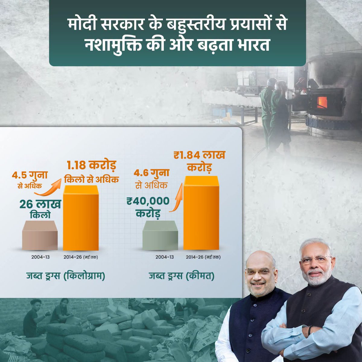 DrSumerSolanki1's tweet photo. प्रधानमंत्री श्री @narendramodi जी के नेतृत्व में बहु आयामी प्रयासों के परिणाम स्वरूप वर्ष 2014 के बाद NCB द्वारा जब्त किए गए मादक पदार्थों की मात्रा में दोगुना से अधिक की बढ़ोतरी हुई है और नशे का व्यापार करने वालों के खिलाफ दर्ज मामलों में लगभग तीन गुना की बढ़ोतरी हुई है। https://t.co/pyzAZ01Byb