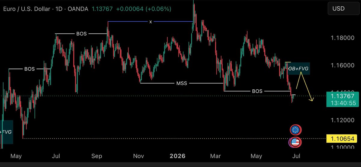 mayank_virwal's tweet photo. @sirrillahfx My view #EURUSD https://t.co/14ohiBAjt6