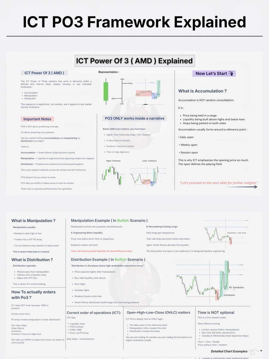 madeinwings's tweet photo. ICT PO3 Framework (AMD) Explained

Clean Breakdown:
• Accumulation - Manipulation - Distribution
• Liquidity Engineering & False Bias
• Killzone Timing (London + NY)
• CISD + OHLC Logic
• HTF Bias + Daily Reference Points

Real annotated chart examples with step-by-step execution.

Master PO3 = Daily high-probability setups.

#ICT2022 #PO3 #AMD #ICT #SMC