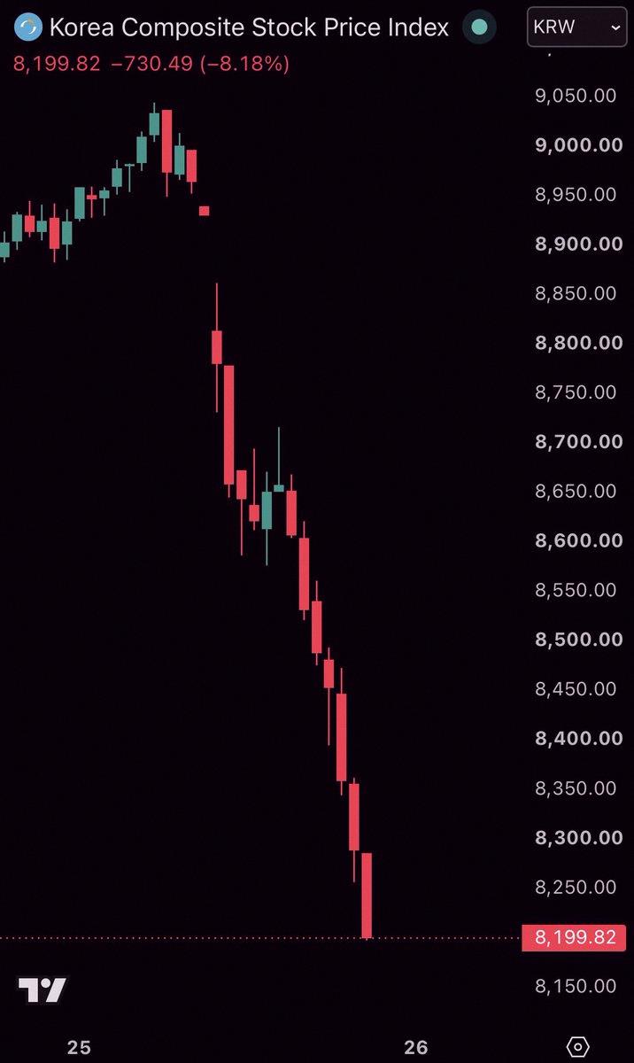jb01061997's tweet photo. 🚨 Wow, South Korea's stock market just crashed over 8% and got halted limit down. Wild stuff happening right now. https://t.co/4pihiji3sX
