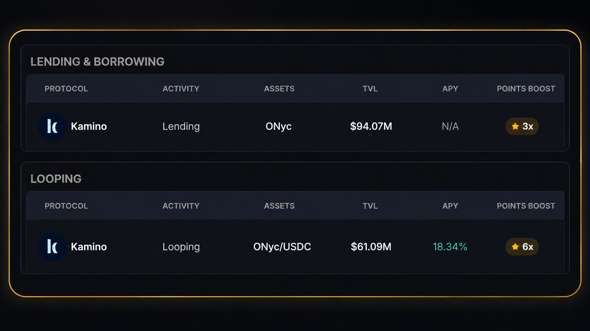 AWonchain's tweet photo. OnRe @onrefinance AUM 突破 200M，成为规模最大的链上再保险项目。 

去年底从 AUM 30M 开始参与OnRe，持有本币 $ONyc 就能拿到 12% 底息和 1X 积分。

目前 OnRe 在 @solana DeFi 的整合很多。稳健策略可以考虑去 @kamino 借出本币 $ONyc，拿11.7% 底息和 3X 积分。激进策略可以在 Kamino 低倍杠杆Loop，能做到 15% - 20% 利息和6X 积分。

考虑目前 DeFi 平台的托管风险，想做 DeFi 组合的话，Kamino 还是安全性比较高的选择。

熊市不折腾，越努力亏越多。只参与有真实收益的强背书项目，美元本位理财为主，积分顺手拿。@Solana_zh