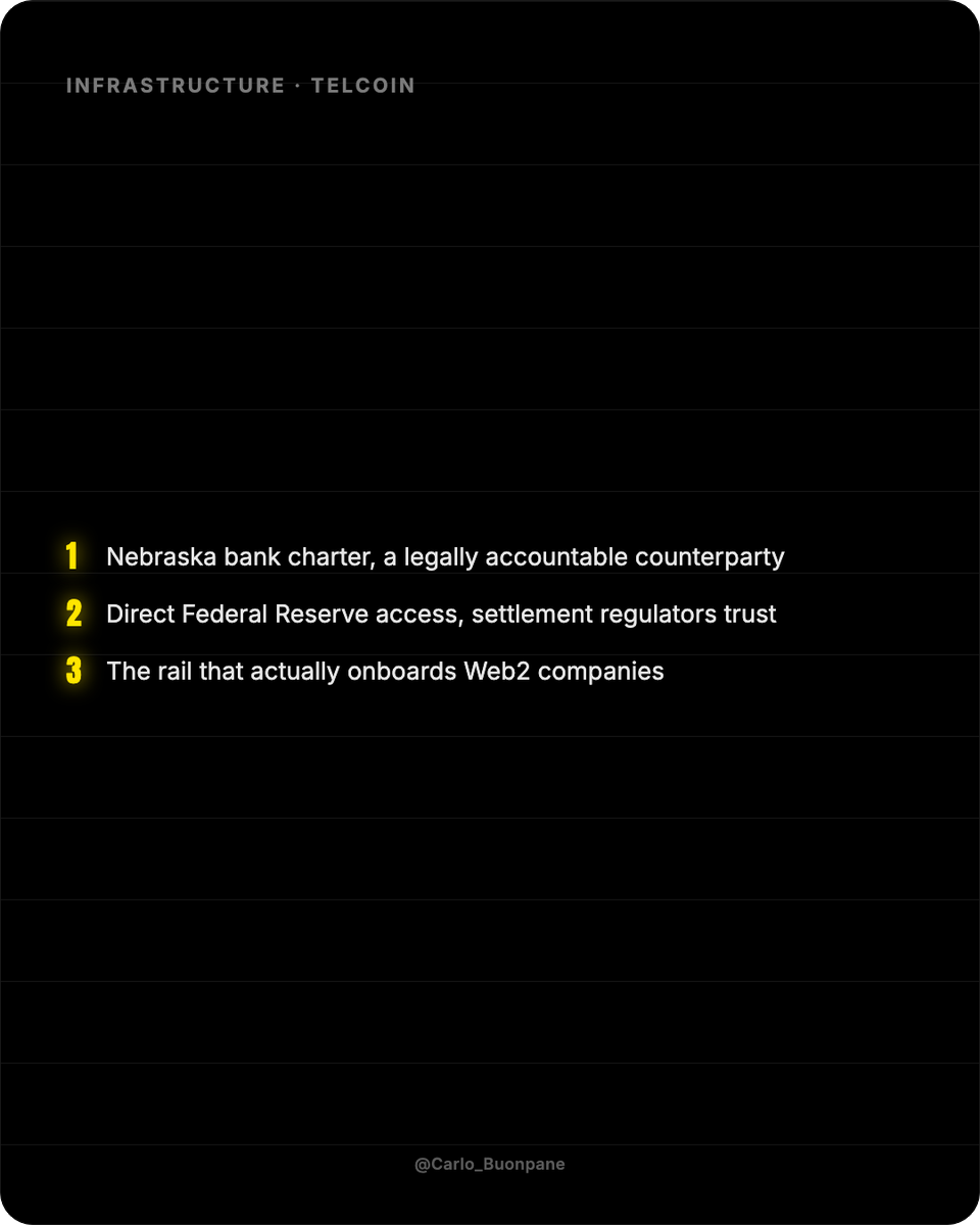 Carlo_Buonpane's tweet photo. Telcoin, a Nebraska-chartered bank, just opened the first regulated onchain account in the US with direct Federal Reserve access. Crypto circles will call this a sellout because there's a charter and a regulator behind it. Any company running payroll onchain needs settlement that clears at the Fed and a balance sheet with a named legal party behind it. Every bank still processing corporate payroll through legacy ACH now has a regulated onchain alternative sitting in front of its clients.