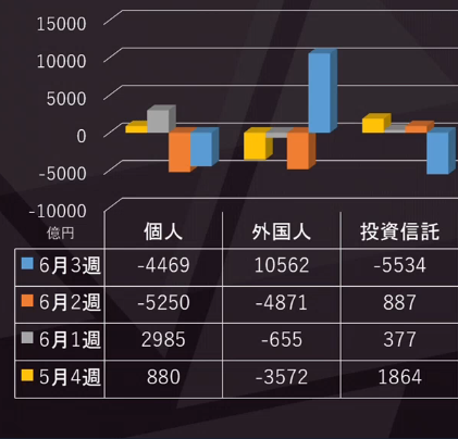 __Kagra's tweet photo. 投資主体　
現物　　　　　　　　　先物 https://t.co/7xuurSxXNL