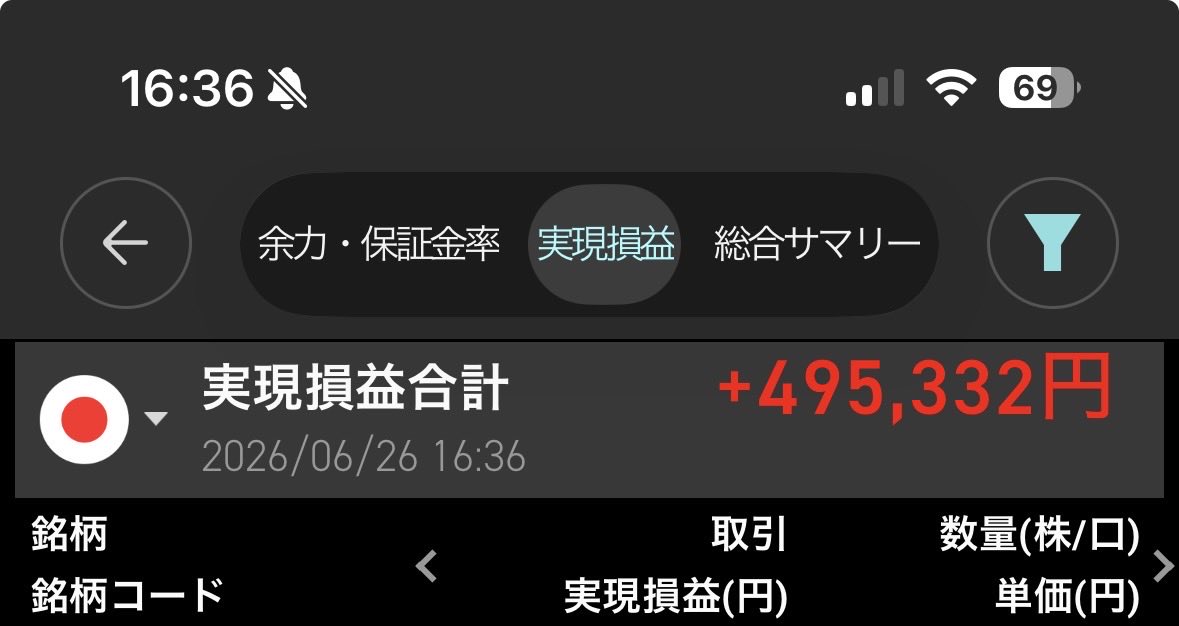 tteio2011's tweet photo. 今週6/22～6/26の損益は
プラス495,332円でした😃
ボラティリティの激しい１週間でしたが 何とか5連勝で終わることが出来ました😅
今月も残り2日 なんとかなるっしょ🤣🤣🤣 https://t.co/xehGESDLBo