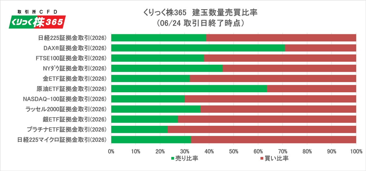 tfx_pr's tweet photo. 【📊「くりっく株365」売買別建玉数量の公表】

「くりっく株365」（取引所CFD）の🇯🇵日経225・🇺🇸NYダウ・🇺🇸NASDAQ-100などの株価指数や、🪙金ETF・🛢️原油ETFの証拠金取引別・売買別建玉数量を更新しました！
（毎週火曜日・金曜日更新）

詳細
↓↓
https://t.co/mVYCrPyLrE

#CFD #投資 #日経225 https://t.co/mq7kMPjEMu