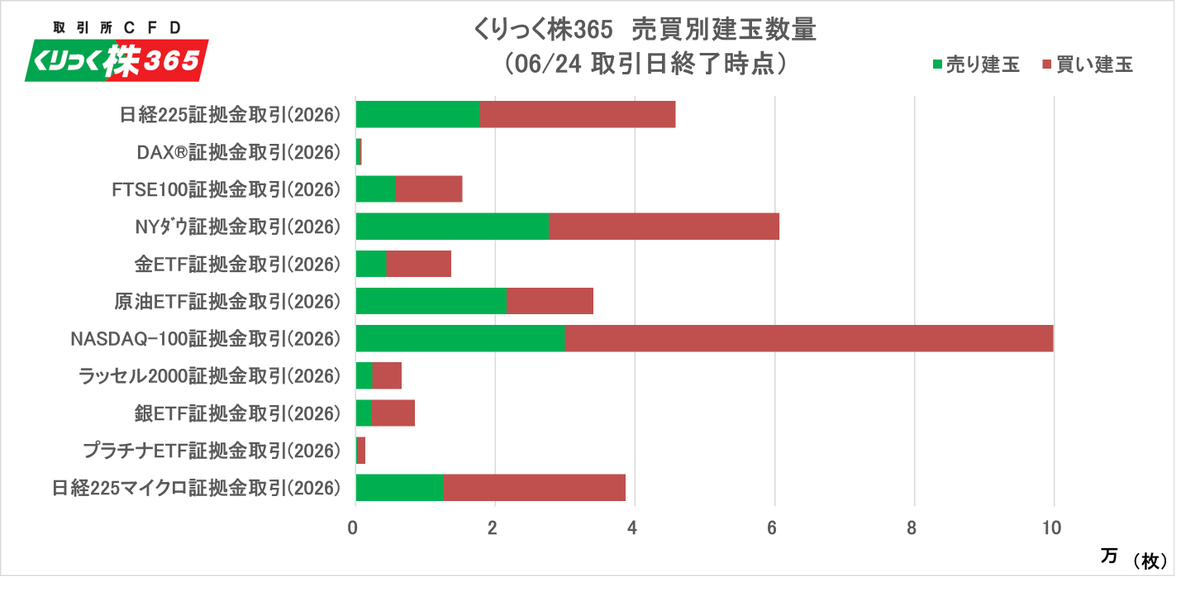 tfx_pr's tweet photo. 【📊「くりっく株365」売買別建玉数量の公表】

「くりっく株365」（取引所CFD）の🇯🇵日経225・🇺🇸NYダウ・🇺🇸NASDAQ-100などの株価指数や、🪙金ETF・🛢️原油ETFの証拠金取引別・売買別建玉数量を更新しました！
（毎週火曜日・金曜日更新）

詳細
↓↓
https://t.co/mVYCrPyLrE

#CFD #投資 #日経225 https://t.co/mq7kMPjEMu