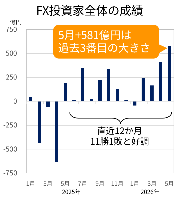 takagifx's tweet photo. 日本のFX投資家、好調です。5月はFX口座全体で+581億円。過去3番目の大きさです。

直近12か月は11勝1敗、2450億円の黒字に。

※業界団体が集計するスワップや評価損益を含んだ全FX口座の合算データです https://t.co/xydX4NjZ6c