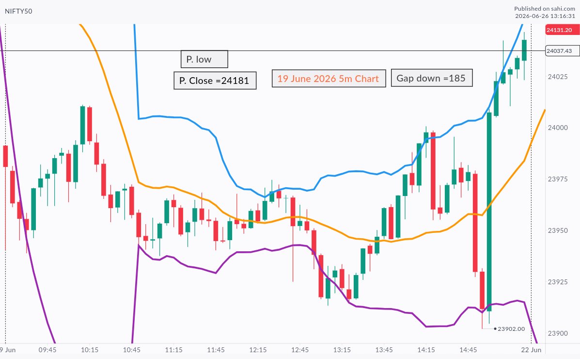 TerDudwe's tweet photo. 19 June 2026
5m candles Nifty https://t.co/XB88CjjKgD