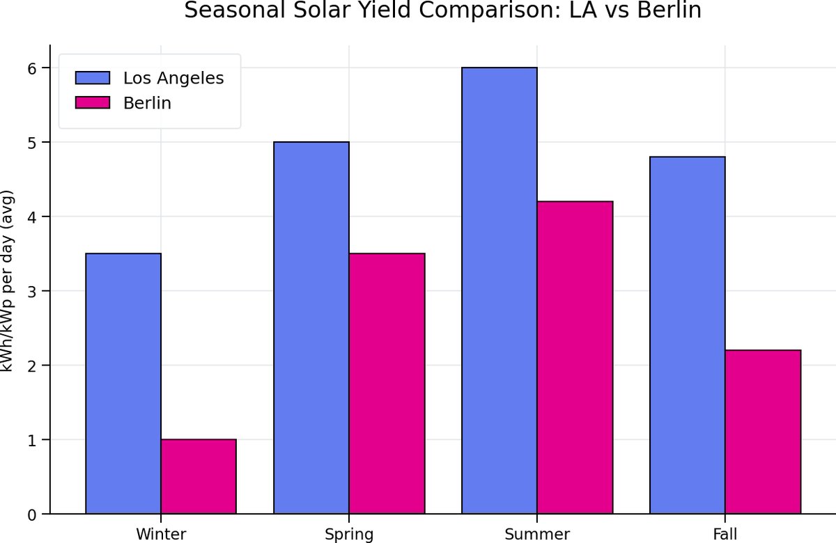fuchs_thomas1's tweet photo. 🌍☀️ Momentan sind die Tage in Deutschland lang. Aber, warum erzeugt ein Solarmodul in Kalifornien selbst im Sommer viel mehr Strom? Das liegt auch an der Erdkrümmung! Die Sonne steht auf höheren Breitengraden (Berlin 52°N vs. LA 34°N) weniger hoch am Himmel.
#Solarenergie #PV https://t.co/issvNMIMtC