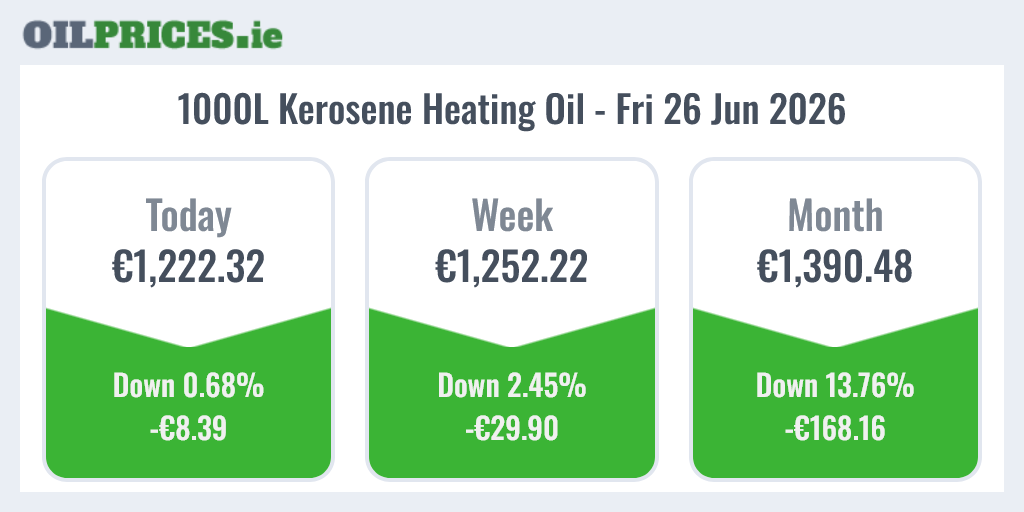OilPricesIE's tweet photo. https://t.co/Zli2Ofd2fw weekly
Find all your local heating oil prices at https://t.co/wvi3hNILiN
Prices continued to fall this week, down €30 to €1,222 for 1000 litres of kerosene. €168 lower than a month ago.
#heatingoil #Ireland #kerosene #costofliving https://t.co/ZtzxdLj3BK