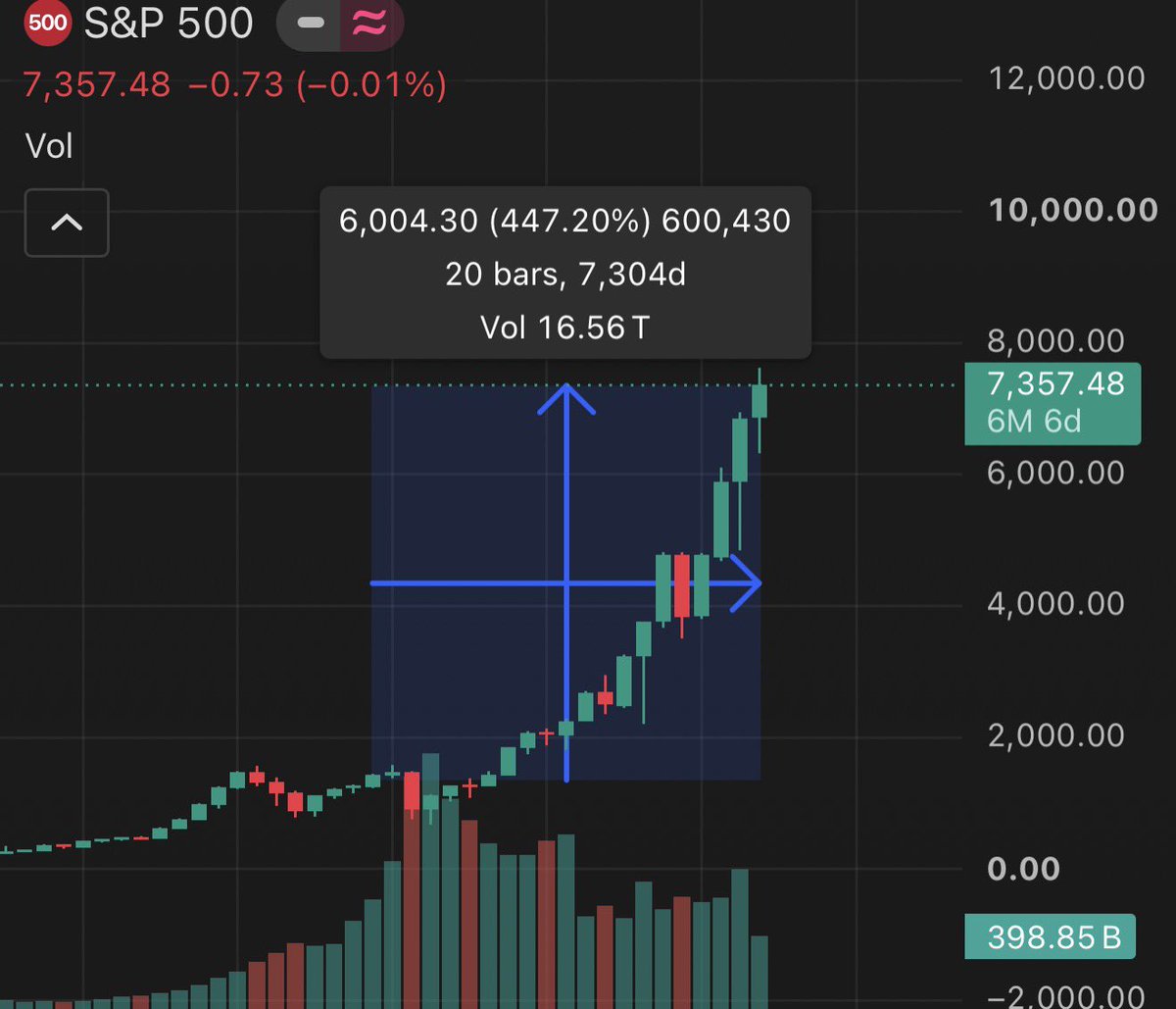 RaveRave333's tweet photo. เลขจริง 20 ย้อนหลัง
S&amp;P500 = 447.20/20 = 22.36%/ปี
Gold = 601.44/20 = 30.07%/ปี

แต่จริงๆ ผลตอบแทนมันจะไม่ได้เท่านี้แน่นอน เพราะ Marketcapใหญ่ขึ้น ผลตอบแทนเลยลดลง
ฟีลแบบหุ้นเล็กกำไรเยอะ หุ้นใหญ่กำไรน้อย https://t.co/YXnalKwsvy