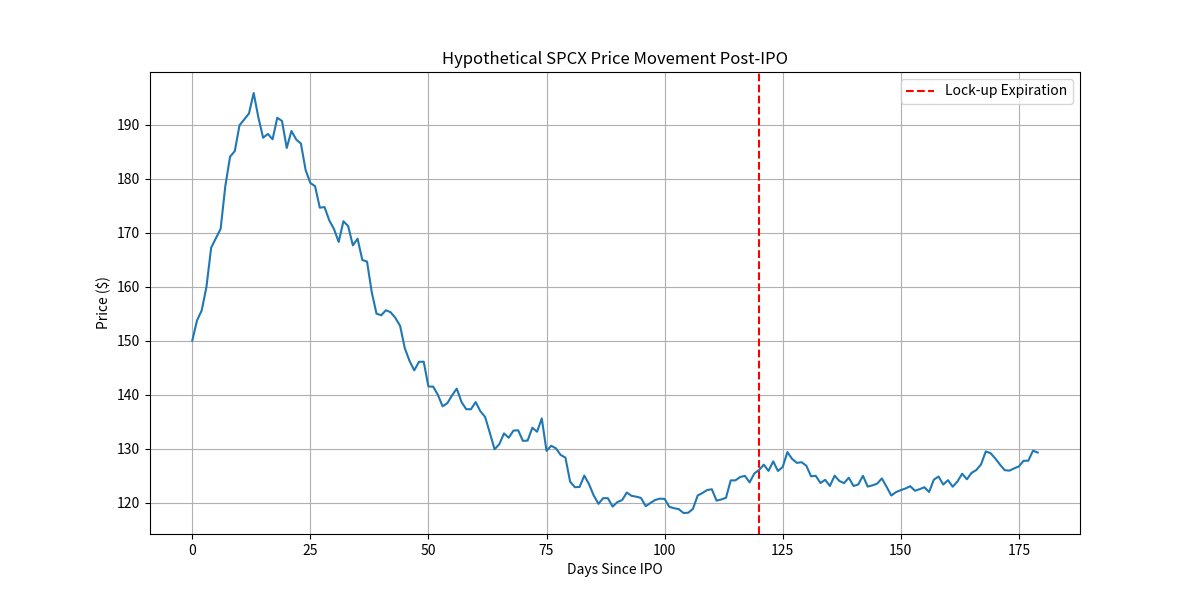 bladerunner3049's tweet photo. $SPCX based on typical IPO performance. https://t.co/KN8c5IqEm6
