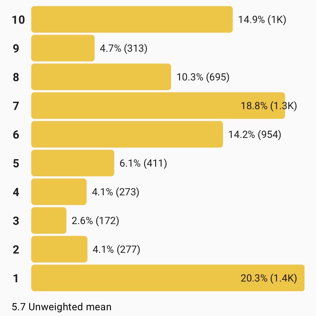 James322011's tweet photo. @EverythingDCU_ The average is fine. It’s definitely not a 10 but it’s also not a 1. 7 or 6 is more like it. 🤷 https://t.co/xRilP4wSFS