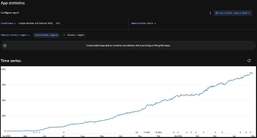 deg_s33233's tweet photo. This is what Year 1 on Google Play looked like: 0 → ~1,000 installs. 📈

What moved the needle most?
• Consistent shipping > perfect features
• Iterating store listing > organic discovery
• Prioritizing ANRs/crashes > new features
Curious? Battery Guardian on Google Play. https://t.co/qxFHZxQQJz