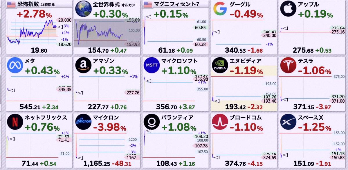 cid66587's tweet photo. 美國預市開跑
從記憶體價格回落來看，蘋果要反彈了嗎？ https://t.co/wy6nEzWpyH